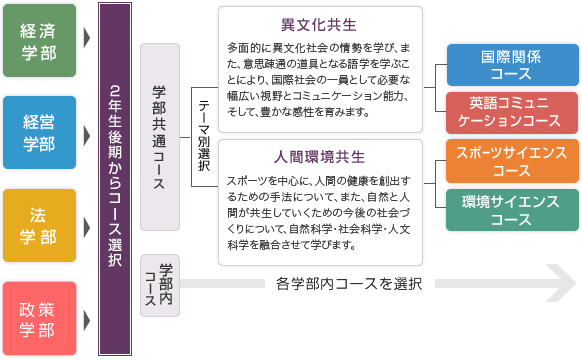 学部共通コースの仕組み