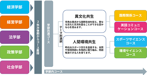学部共通コースの仕組み