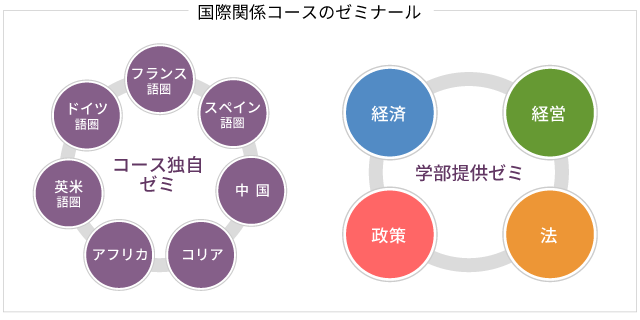 国際関係コースのゼミナール