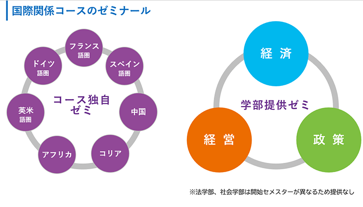 国際関係コースのゼミナール