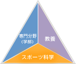 多面的な資質を養うカリキュラム