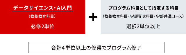 龍谷大学「データサイエンス・AI教育プログラム」実施体制