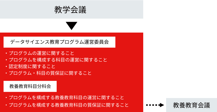 龍谷大学「データサイエンス・AI教育プログラム」実施体制