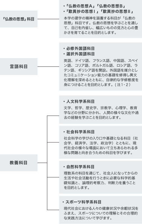 教養教育科目