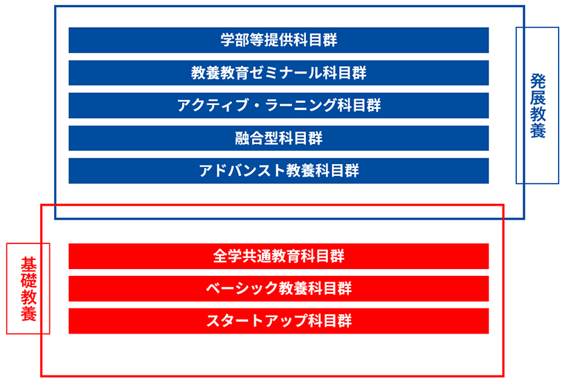 8つの科目群