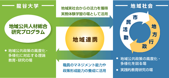 民・官・学による互恵的連携協定　推薦入学制度・入学後の支援体制