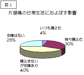 片頭痛の日常生活におよぼす影響