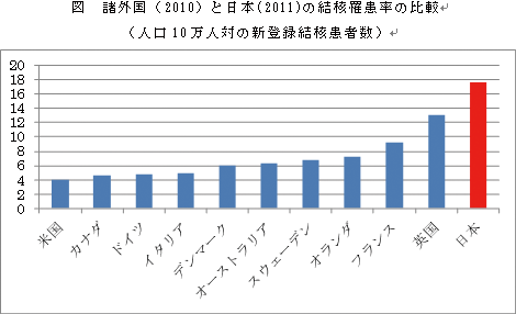 Whoが警鐘 コロナ禍で増加に転じた結核死者数 倉原優 個人 Yahoo ニュース