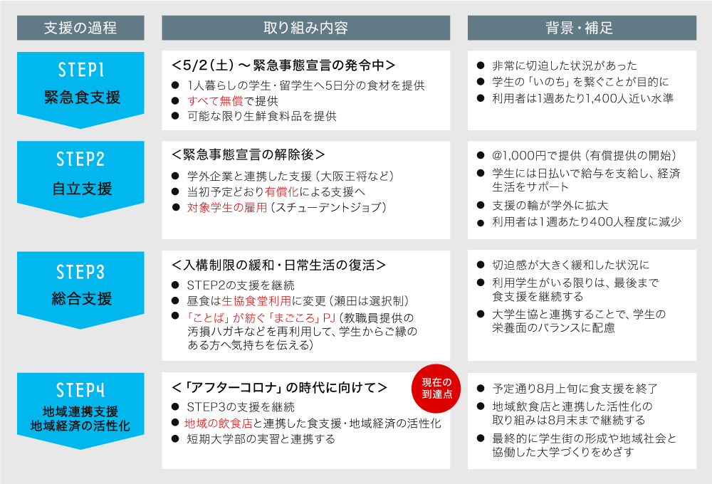 学生食支援の段階的な展開