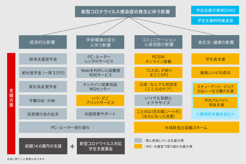 総合的な学生支援（全体像）