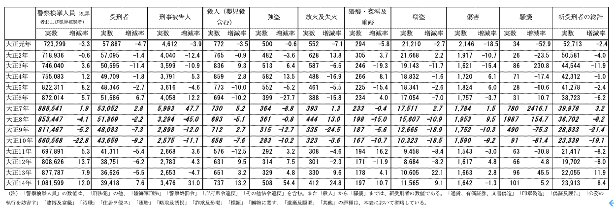 表2 大正期の警察の検挙人員、受刑者数、刑事被告人数、新受刑者数および各増減率