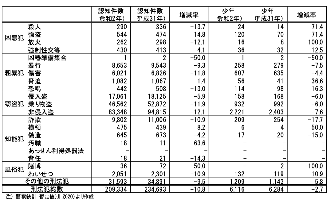 表1 刑法犯罪種別にみる成人および少年の認知件数