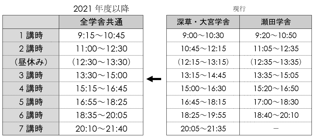 21年度からの授業時間割の変更について お知らせ ニュース 龍谷大学 You Unlimited