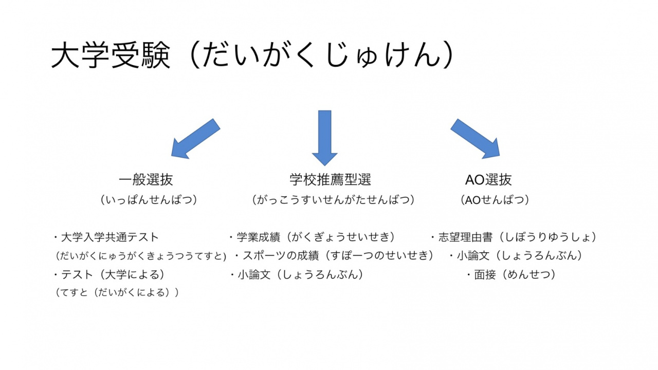 「日本の教育制度ー大学受験についてー」の報告スライドより