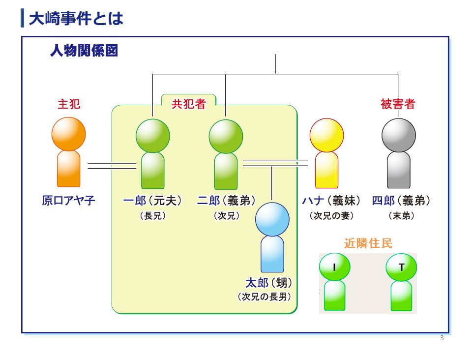 大崎事件の人物関係図