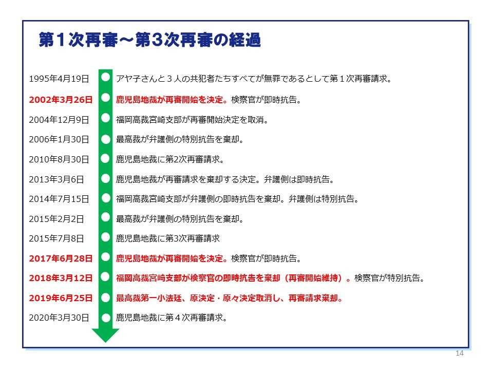 第1次再審~第3次再審の経過