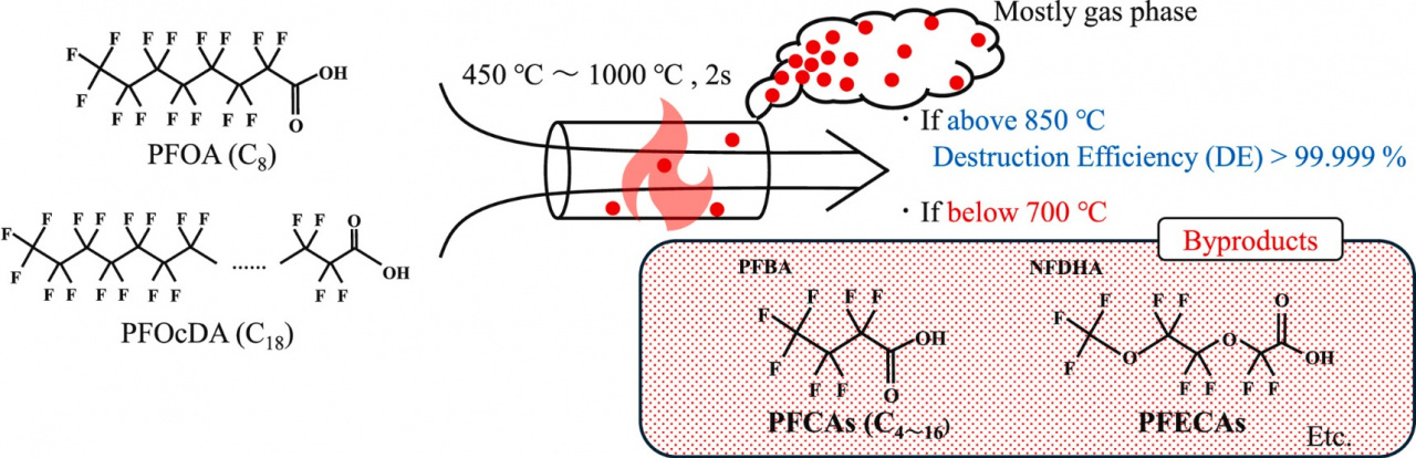 焼却試験により、有機フッ素化合物のPFOAおよびPFOcDAは850℃以上で高い分解率(99.999%超)を示した。他方で、700℃以下では十分に分解せず、複数の副生成物の発生が増大した。