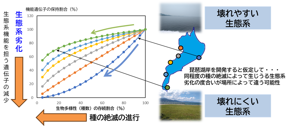 図1 生態系の壊れやすさをどのように診断するか?