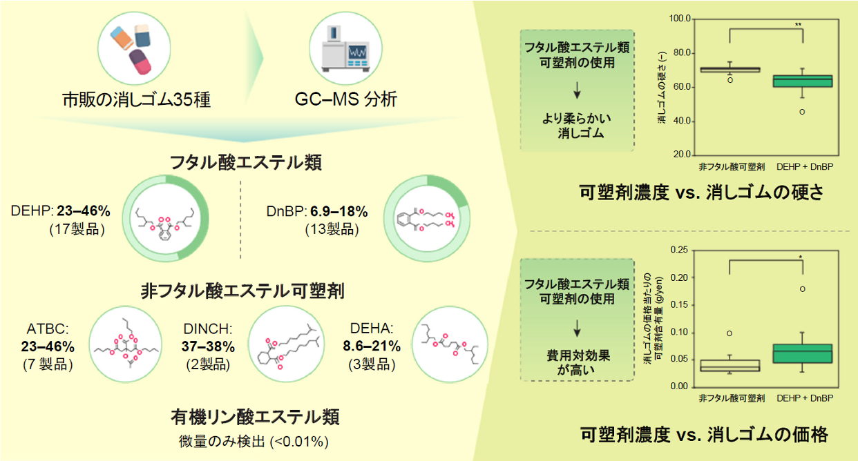 図. 消しゴム中に含まれていた主要なフタル酸エステル類（DEHP, DnBP）および代替可塑剤（ATBC, DINCH, DEHA）。フタル酸エステル類は柔らかく、単価も安い。