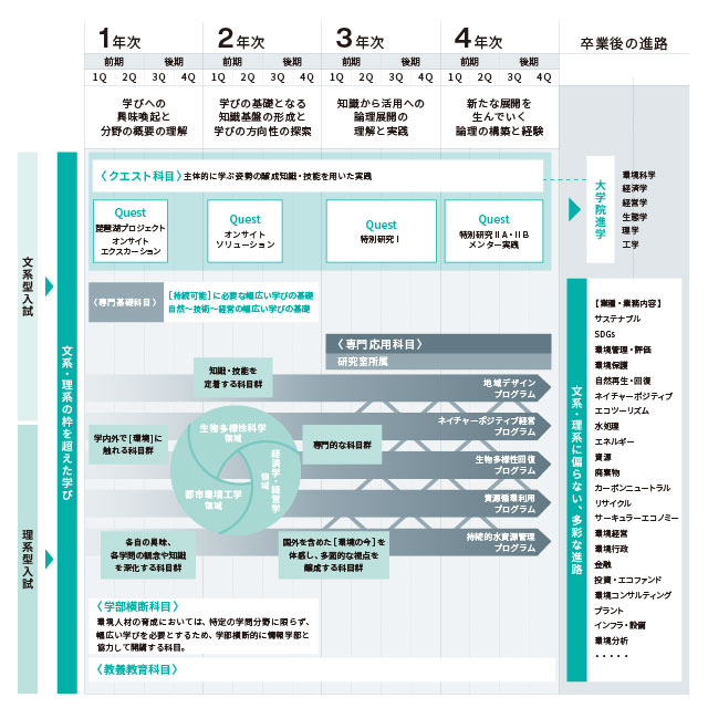 4年間で何を学ぶ?