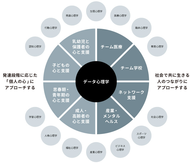 幅広い学問領域を横断して学修