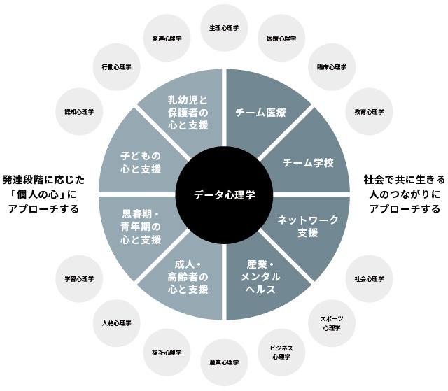 幅広い学問領域を横断して学修