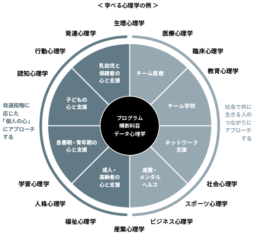 専門的心理学教育の「２つのプログラム」と、キャリアビジョンに合わせた専門的かつ実践的な「９つの分野」