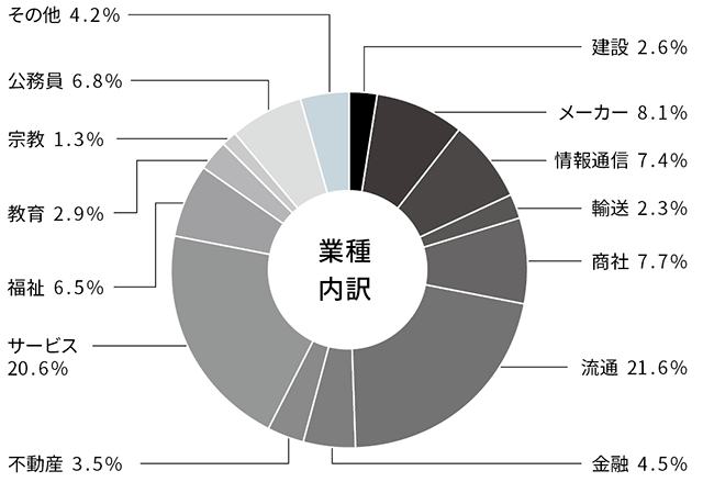 心理学部 就職状況