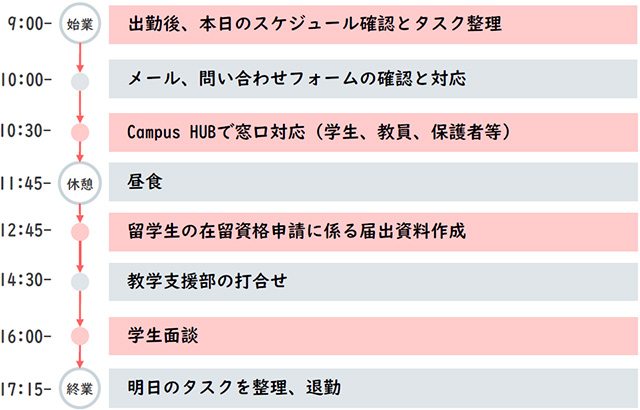 とある1日のスケジュール