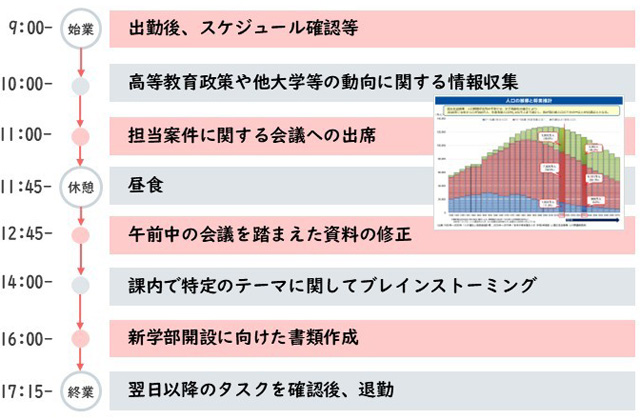 とある1日のスケジュール