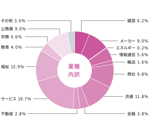 社会学部 業種別就職状況