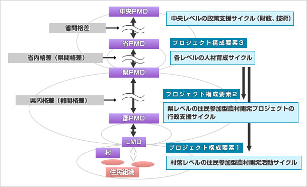 参加型支援行政システムの概念図（PRD）