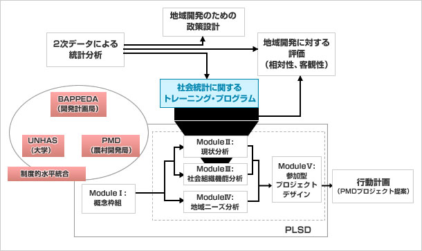 研修プログラム構築の概念図（PLSD）